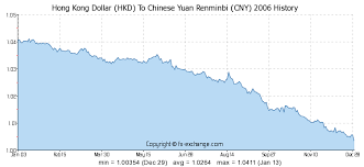 Hong Kong Dollar Hkd To Chinese Yuan Renminbi Cny History