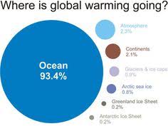 117 Best Climate Change Charts Images Climate Change