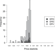 Ensuring our services and facilities. The Price Elasticity Of Parking A Meta Analysis Sciencedirect