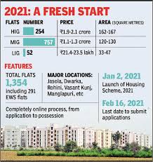 The dda had put 18,000 flats on sale in 2019. Wshhqvmdqcxv2m