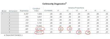 Tabelle Kollinearitatsdiagnose Interpretieren In Spss