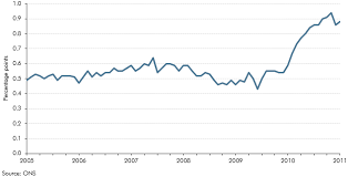 the long run differences between the cpi and rpi office