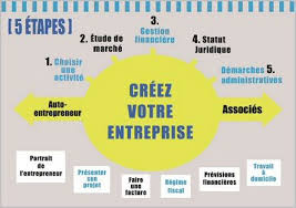 Comment créer son entreprise ? Comment Creer Une Petite Entreprise Au Cameroun Le Blog Des Camerounaiseries Le Blog Des Camerounaiseries
