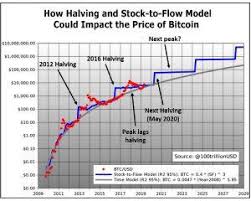 Stock to flow is defined as a relationship between production and current stock that is out there. When Will Bitcoin Price Hit Its Next Big Peak How High Will It Go