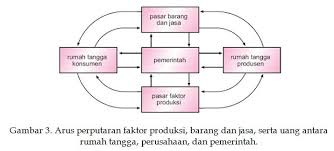 Produsen menjadi aktor yang paling penting dalam suatu siklus ekonomi. Skema Diagram Siklus Perputaran Uang Maria Yovinia