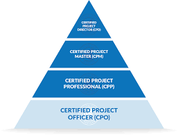 The ancc certification credential is evidence that you met the eligibility requirements and passed the appropriate test that assessed the knowledge and skills in your certification specialty. Certified Project Officer Cpo Institute Of Project Management