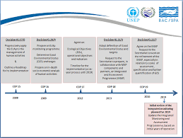 Adakah anda calon pac akauntan gred wa41 sesi 2017/18? The Ecosystem Approach Ecap Regional Activity Centre For Specially Protected Areas