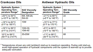 Hydraulic Oil Viscosity Fluidpower Pro