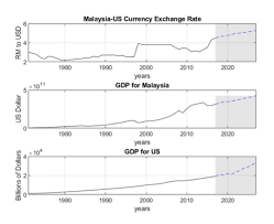 480.2 usd = 2000 myr. Var Model To Predict Malaysia U S Foreign Exchange Rate File Exchange Matlab Central