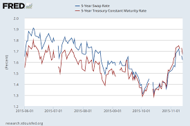 Want To Trade The Interest Rate Swap Treasury Bond Spread