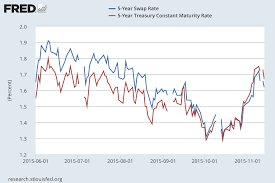 want to trade the interest rate swap treasury bond spread