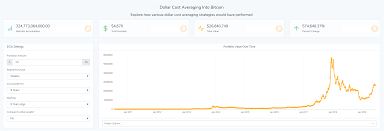 One of the most important variables for miners is the price of bitcoin itself. The Power Of Dollar Cost Averaging Into Bitcoin By Jared Predict Medium