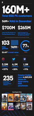 Including proper titles and flairs. Epic Games Store 2020 Year In Review