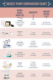 Depending on your insurance plan, you may qualify for one or many pumps. How To Get A Free Breast Pump It S Crazy Easy Mightymoms Club