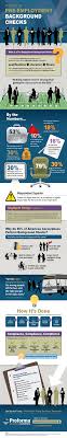The Case For Pre Employment Background Checks Management Infographic Background Check Social Media Advice