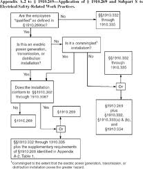 Appendix A To 1910 269 Flow Charts Engineering360