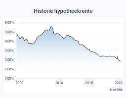 Wat beïnvloedt de hypotheekrente ontwikkeling? Hypotheekrente Historie Verloop In Grafieken Geld Nl