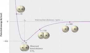 H2 Covalent Bond Chart Chemical Bond Chemistry Hydrogen Atom