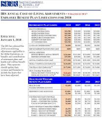 Update Irs Cost Of Living Adjustments Employee Benefit Plan