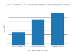 current of juices of three different fruits with different