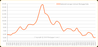 average home mortgage interest rate in 2005 best mortgage