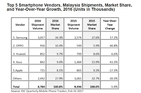 We did not find results for: Which Are The Top Smartphone Brands In Malaysia In 2016 Idc Samsung Still On Top Oppo In Second Spot Technave