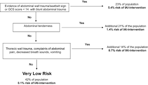 Image result for PECARN Pediatric Intra-Abdominal Injury Algorithm