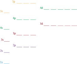 chemistry atomic orbitals and electron configurations