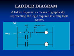 It has supply rails, relay coils, relay contacts, counters, timers, pid loop controllers and much. Ppt Ladder Diagram Powerpoint Presentation Free Download Id 2148345