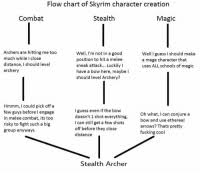 Flow Chart Of Skyrim Character Creation Combat Stealth Magic