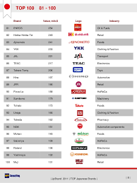 Japanese clothing brands in australia. Jpbrand 2011 Top 100 Japanese Brands