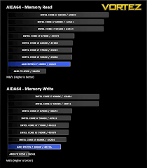 If you look near the bottom of that chart, you will find the 4 core intel generations that also have amd ryzen 7 1800x sysbench cpu benchmarks. Amd Ryzen 7 1800x Review Memory Transfer Performance Aida64