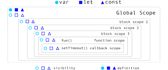 The Visual Guide To Javascript Variable Definitions Scope Javascript Object Oriented Programming Scope