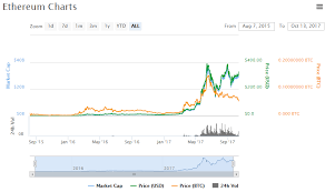 Ethereum Chart And Price Eth Price 329 669 7 31