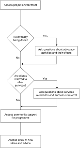 Flow Chart A The Relation Of The Project With The