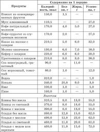 таблица содержания белков жиров и углеводов в продуктах скачать Schetchik Hlebnyh Edinic Uglevodov I Kalorij Spravochnik Diabetika Dieta Dlya Nabora Vesa Dieta Pri Diabete Produkty Dlya Zdorovya