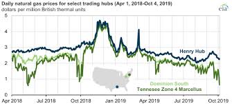 Northeast Natural Gas Spot Prices Fall As Pipelines Fill