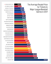 chicago cubs tickets are most expensive in baseball money