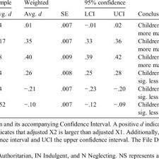 2 alpha =.86 (20 item s), sample = 1251 (continued on next page) Pdf A Meta Analysis Of Parental Style And Consumer Socialization Of Children