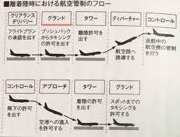 ランチェンのその瞬間に起きた事象は 管制のルールがあるらしいけど この様なケースを目前で初めて見た ふくちゃんのブログ 飛行機 風景写真 航空無線 無線 ライト兄弟