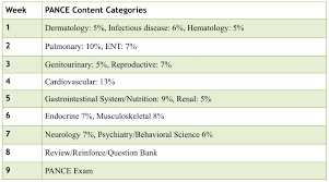 98+% pass rate 100% money back guarantee. Passing The Nccpa Pance Medgeeks Behavioral Science Hematology Study Schedule