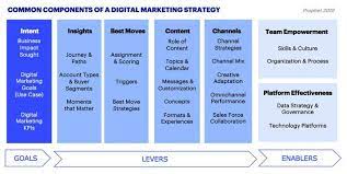 Whether you're starting a career in marketing or just want to get better at marketing your own business, we have insights to help you succeed! What S In A Digital Marketing Strategy