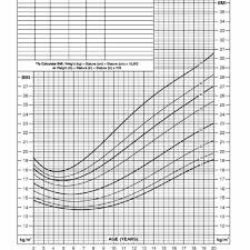 Illustrative Bmi Percentile Chart With Table Of Weight And