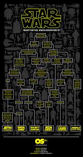 star wars occupation flow chart visual ly