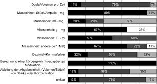 Eine kommerzielle nutzung unterliegt dem urheberrecht. Critical Incident Reporting Zu Medikationsfehlern Mit Masseinheiten Und Berechnungen Sciencedirect