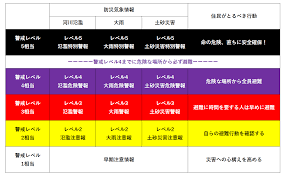 新たな防災気象情報について - 藤岡市