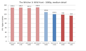Amd's ryzen 3 1300x sets a new benchmark for the budget market with four physical cores, unlocked multipliers, and excellent bundled coolers. Amd Ryzen 3 1200 1300x Review Core I3 Busting Performance Trusted Reviews