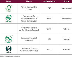 Malaysian timber certification council (mtcc) is governed by a board of trustees (appointed by the minister of plantation industries and comodities) and started its operation in. 1 Current Timber Certification Programs In The Tropics Download Table