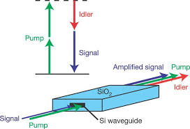 Free delivery and returns on eligible orders. Broad Band Optical Parametric Gain On A Silicon Photonic Chip Nature