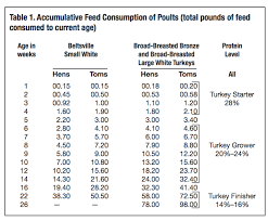 If you are brining your. Turkey Feed Consumption Chart By New Farmer Qc New Farmer Medium